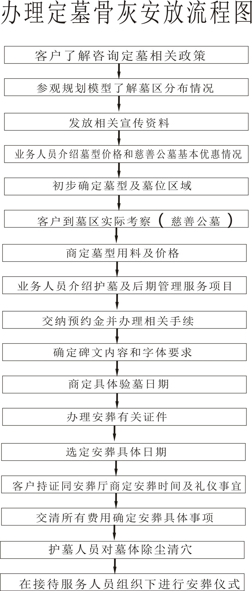 西安辦理定墓骨灰安放流程圖